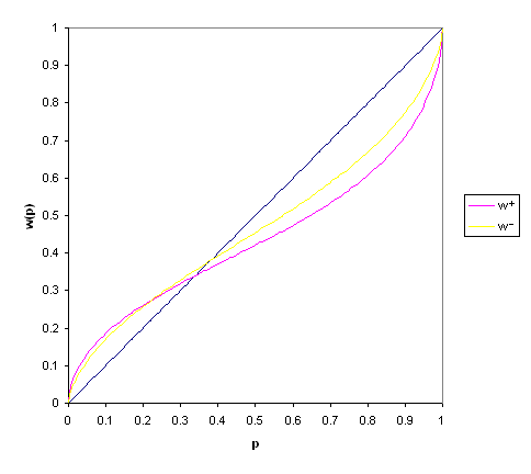 Weighting functions